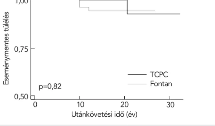 3. ÁBRA. Mortalitás a Fontan- és TCPC-betegpopulációban