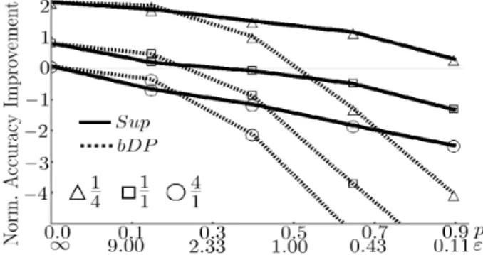 Figure 3: Accuracy improvements of training together for different privacy levels using the 1M dataset divided with data size ratios 0.25, 1 and 4.