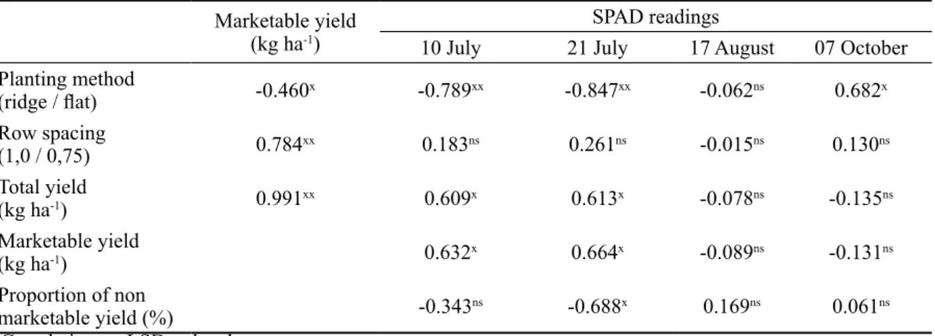 Table 5. Pearson correlation analysis among the planting method, row spacing, yield and SPAD of sweet potato  (Debrecen, 2017)