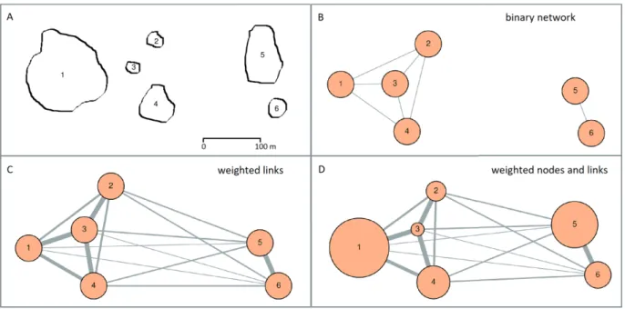 Figure 1. Types of habitat network models. A habitat network with six nodes is shown in A