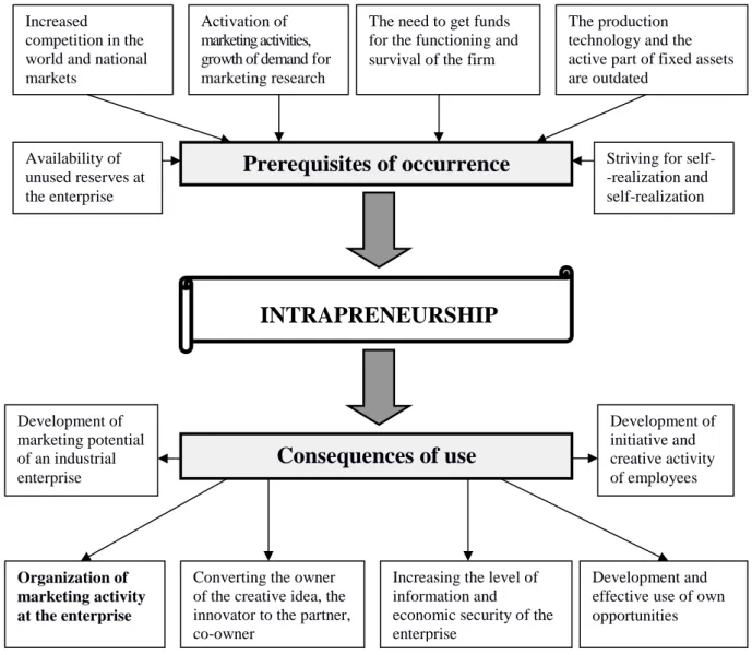 Figure 1  –  The main preconditions and consequences of the emergence   and use of intrapreneurship in industrial enterprises 