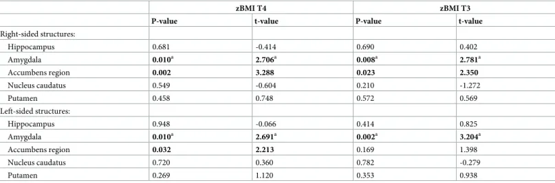 Table 2. Association of investigated brain structure volumes with zBMI.