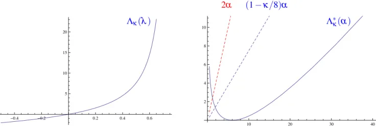 Fig. 1.2: With κ = 2, numerical approximations of Λ κ (λ ), blowing up at λ = 1 − κ/8, and its Fenchel- Fenchel-Legendre transform Λ ∗ κ (λ ), with an asymptotic slope 1 − κ/8.