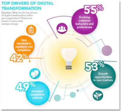 Figure 1. Top Drivers of Digital Transformation 