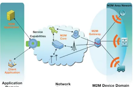 Figure 3. IoT –service model 