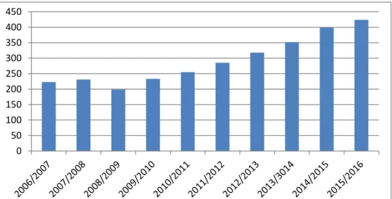 5. ábra. A tanulók létszámának változása 2006–2016 között a Kaposvári Móricz Zsig-