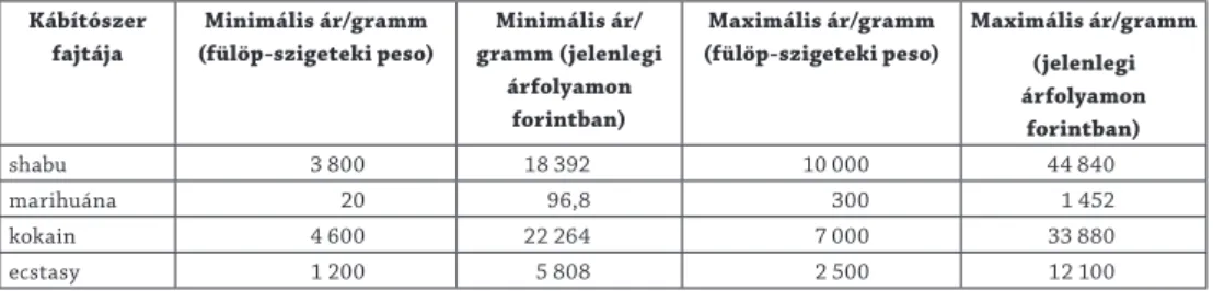 1. táblázat – A legnépszerűbb kábítószerek árai. Készítette: a szerző, a PDEA Annual   Report 2013-as  adatai alapján