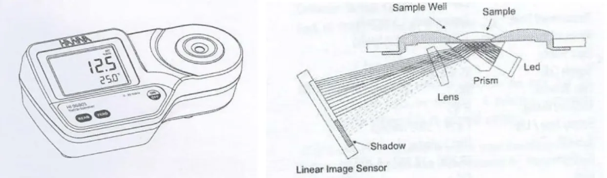 1. ábra: A HI96801 típusú refraktométer (Forrás: refraktométer Instruction manual) 