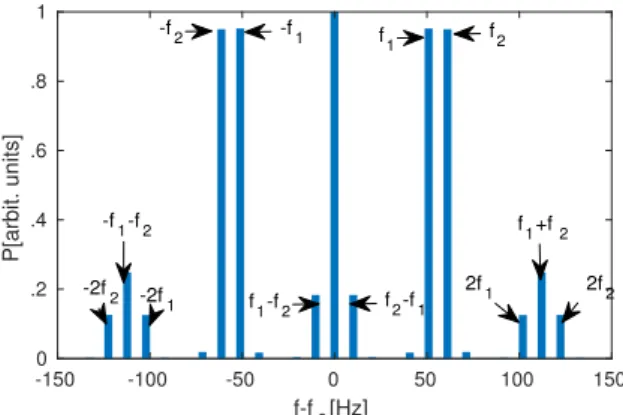 Fig. 1. Calculated spectra for a simulated scenario of two propellers at 30 cm. We can see, that alongside the base frequencies m 1 f 1 and m 2 f 2 , m 1,2 = 0,±1, ±2, ..., there are other frequencies present corresponding to the coupling effects between t