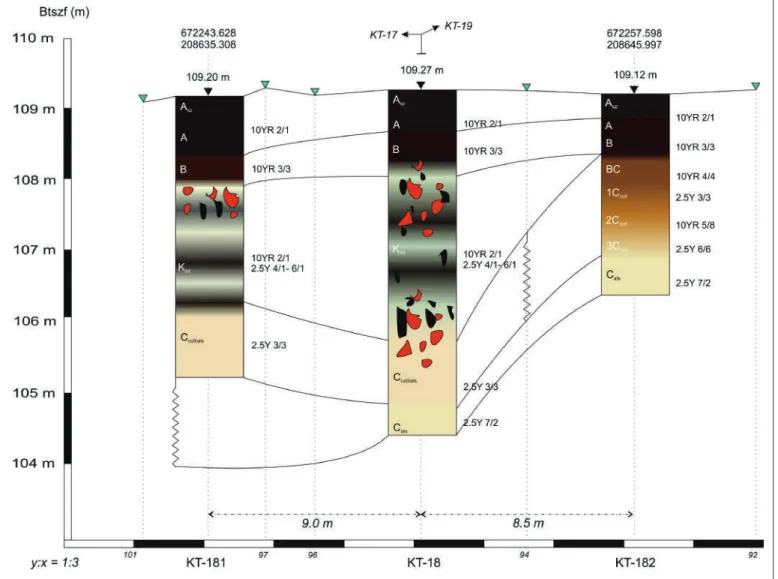 Fig. 7. the  geoarchaeological  cross-section of  the round-shaped  archaeological feature  at Kakucs–turján  archaeological site  (after pető et al