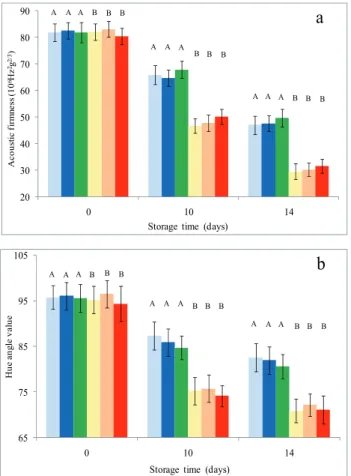 Fig. 2. Acoustic firmness (a) and hue angle value (b) of melon during 10 days of storage  at 5 °C and 4 days of shelf-life at 20 °C