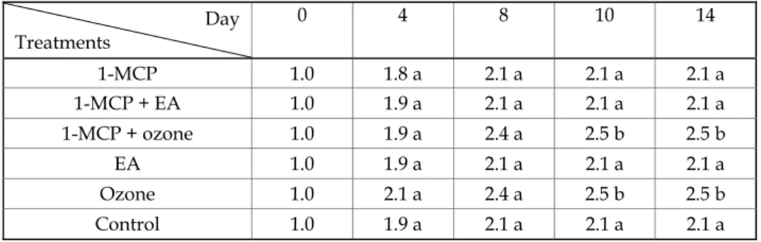 Table 2. Chilling injury rating of melon during storage. Means followed by the same  letters are not significantly different at the same measurement time (Tukey’s, p &lt; 0.05) 