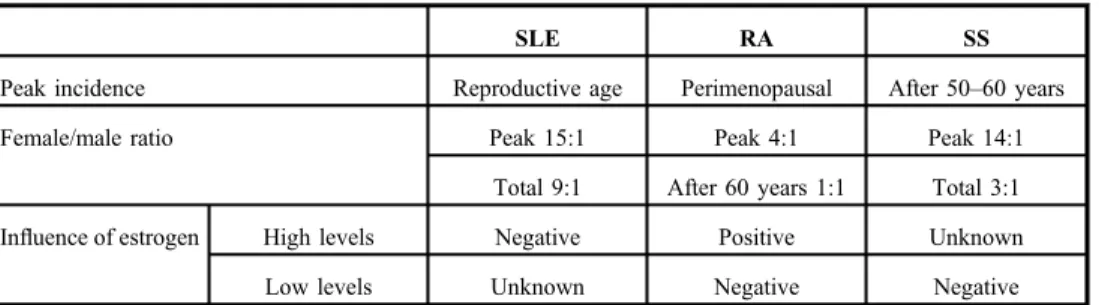 Table II. Sex differences in the incidence and severity of autoimmune diseases