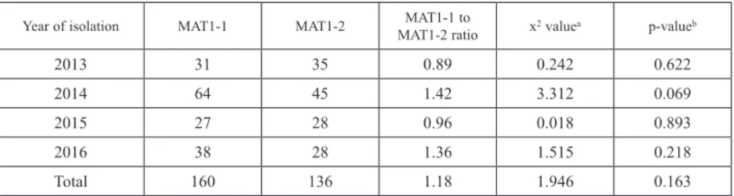 Table 1. Frequencies of MAT1-1 and MAT1-2 alleles of Z. tritici in western Poland between 2013 and 2016