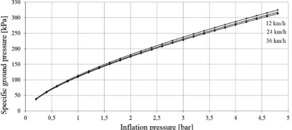 Figure 2 shows the specific ground pressure calculated using Equation (5) at the loads calculated above, again for speeds of 12, 24 and 36 km/h