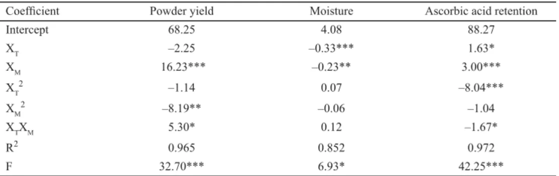 Table 2. Coded regression coeffi  cients for the physicochemical properties of orange juice powder