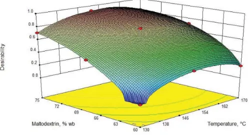 Fig. 1. Response surface plot for optimization of the spray-drying process for concentrated orange juice
