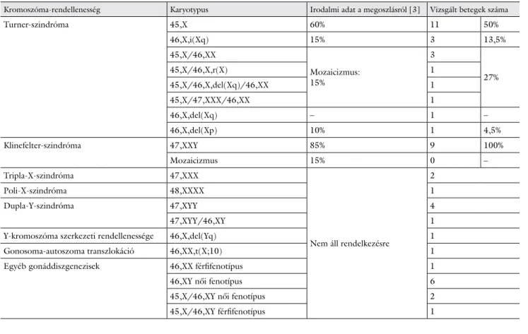 1. táblázat Nemi kromoszóma-rendellenességek karyotypus szerinti megoszlása