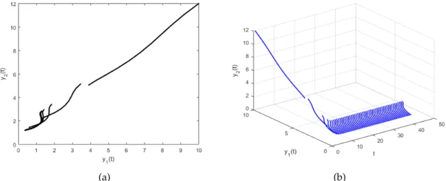 Figure 5.6: The eventually π 4 -periodic solution of the system (5.7) on [ 0, 40 ] .