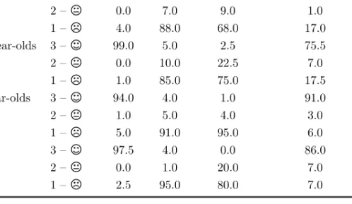 Table 2: Proportion of response types in Experiment 1