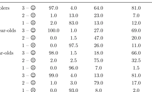 Table 4: Proportion of response types in Experiment 2