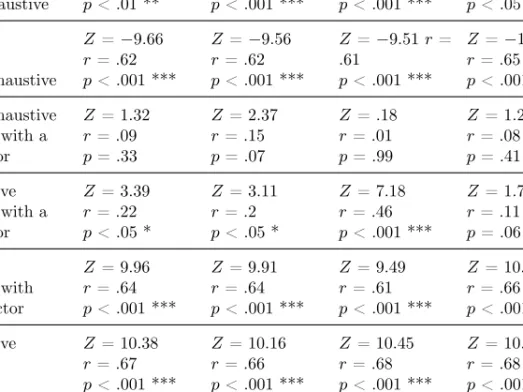 Table 7: Pairwise comparisons of the conditions tested in Experiment 3 using the Exact Wilcoxon-Pratt Signed-Rank Test