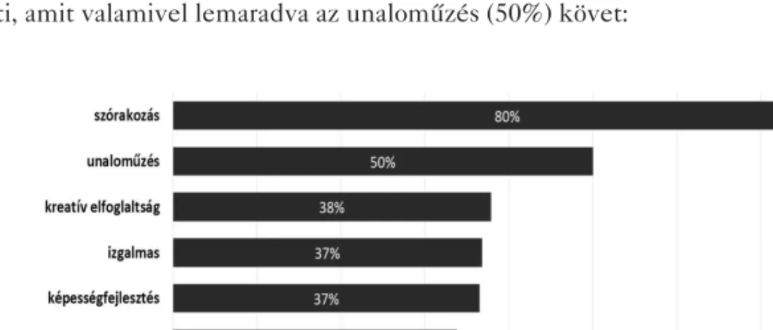 1. ábra: A videojátékozás fő motivációi (eNET online kutatás,