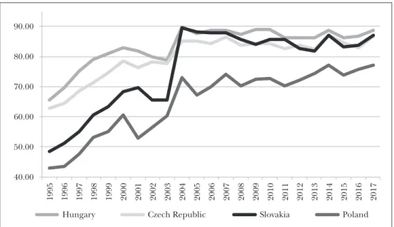 Figure 5:  KOF’s economic globalization index for the Visegrád countries   between 1995 and 2017 40.0050.0060.0070.0080.0090.00 1995 1996 1997 1998 1999 2000 2001 2002 2003 2004 2005 2006 2007 2008 2009 2010 2011 2012 2013 2014 2015 2016 2017