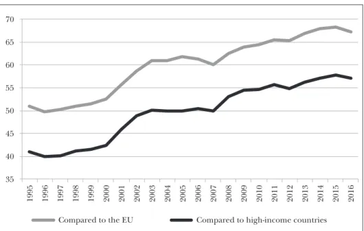Figure 8:  Welfare in Hungary on the basis of GDP per capita, based on purchasing power  parity, relative to the average of the EU and to high-income countries