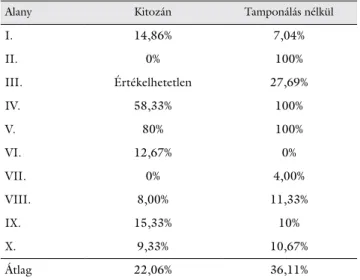 3. táblázat Az endoszkópos vizsgálat során észlelt tünetek  pontértékei