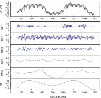 Figure 1. Intrinsic mode functions of the Kepler light curve of DF Cyg.