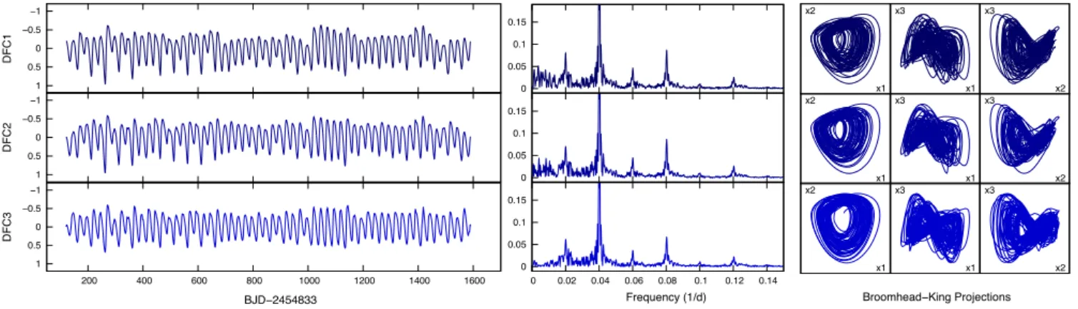 Figure 3. Different realizations of the three versions of light curves (from top to bottom) that were used in GFR