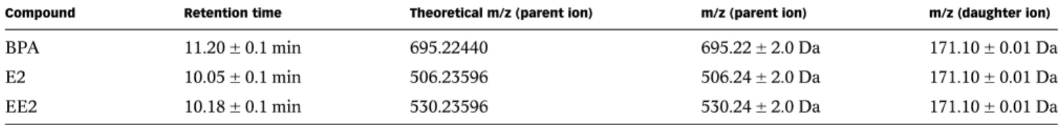 Table 1 | Retention times and detected ions of the followed transitions (in m/z)