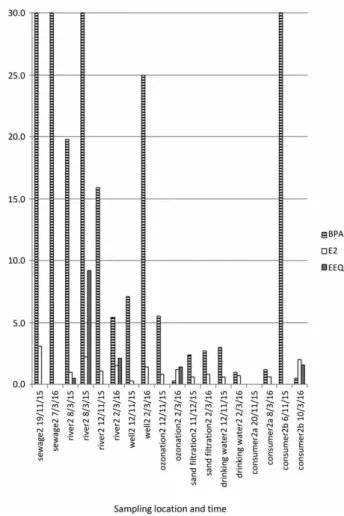 Figure 3 | Measured BPA, E2 concentrations and EEQ at DWTP 1.