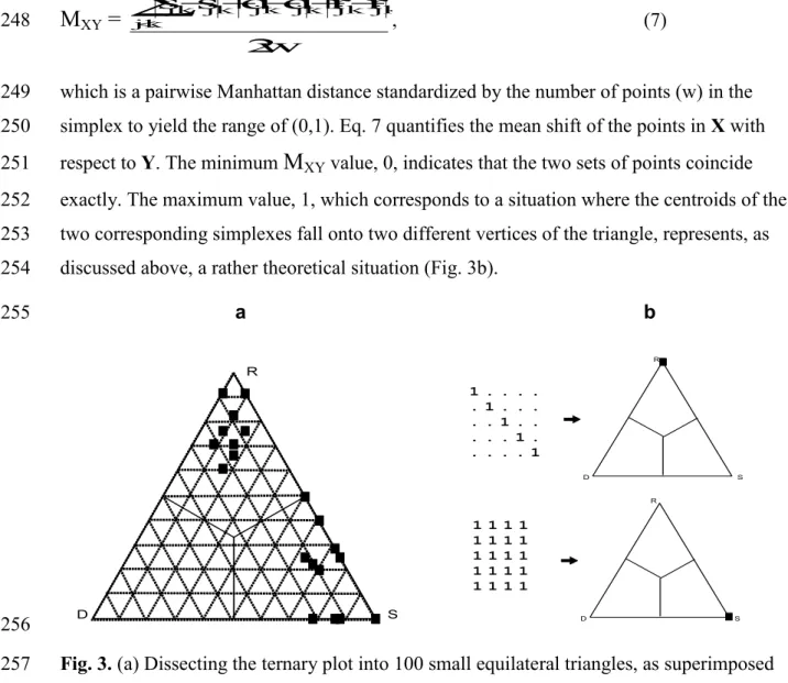Fig. 3. (a) Dissecting the ternary plot into 100 small equilateral triangles, as superimposed 257 