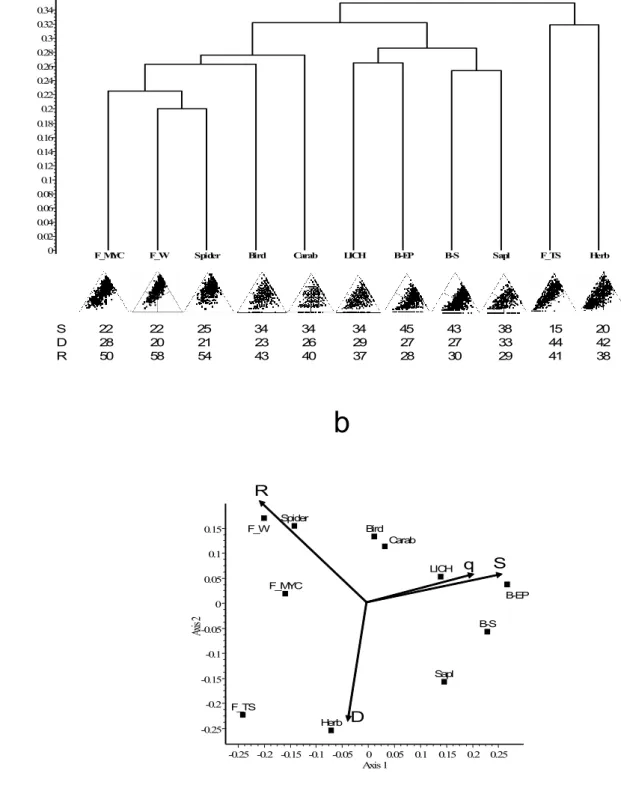 Fig. 6. (a) UPGMA dendrogram for the forest community example. The SDR-simplex 416 