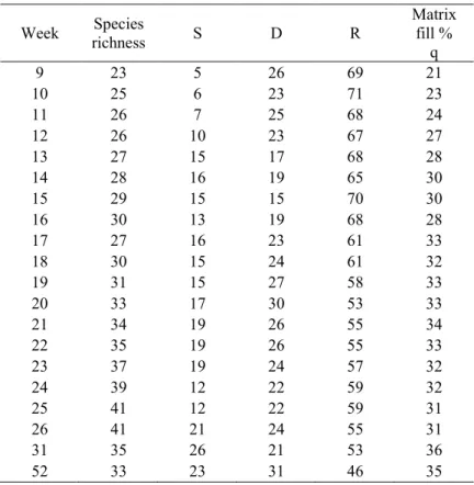 Table 2. Main data properties and SDR centroids for data from Rey’s island recolonization 494  experiment.495  Week  Species  richness  S  D  R  Matrix fill %  q 9  23  5  26  69  21 10  25  6  23  71  23 11  26  7  25  68  24 12  26  10  23  67  27 13  27