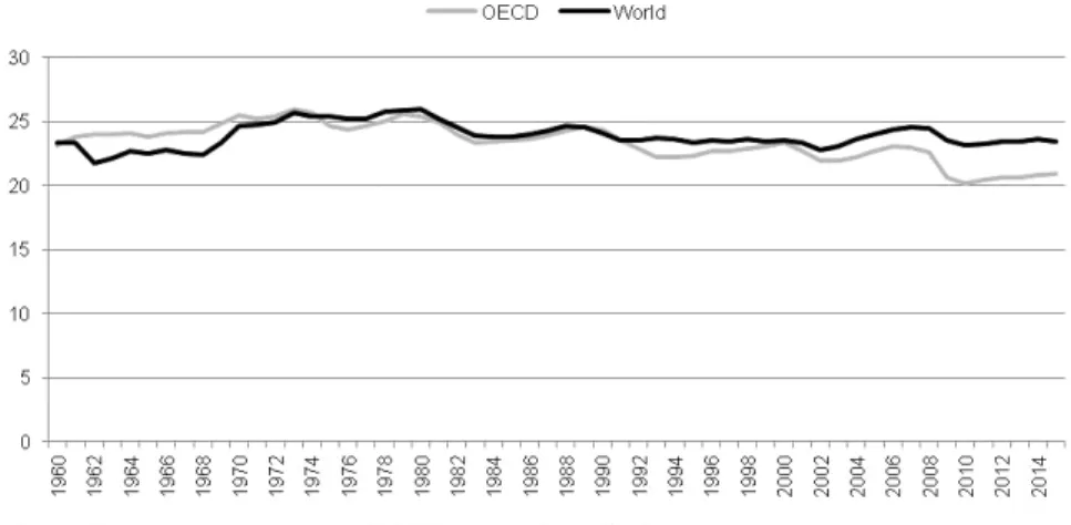 Figure 4. Gross fixed investment/GDP (%) Source: World Development Indicators (WDI), World Bank (August 2017 issue).