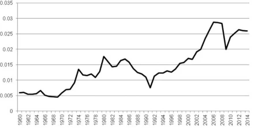 Figure 5. Ratio of global trade surplus to global output, 1960-2014
