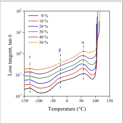 Figure 4.  Temperature dependence of the loss tangent recorded on LDPE/lignin blends at various  lignin contents