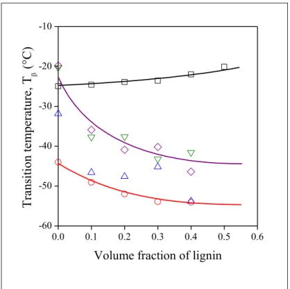 Figure 6.  Composition dependence of the β transition of polymer/lignin blends. Effect of VOH  content