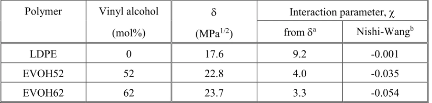 Table 2  Quantities characterizing the interaction between lignin and the polymers used in this  study