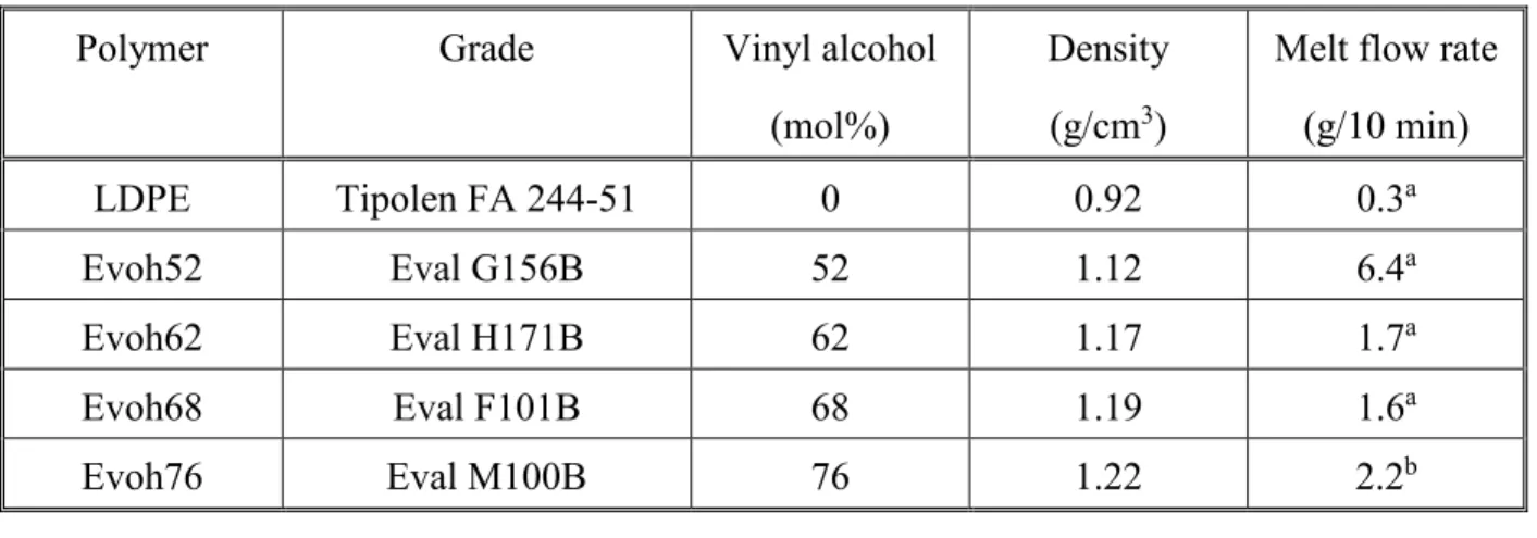 Table 1 The most important characteristics of the polymers used in the study 
