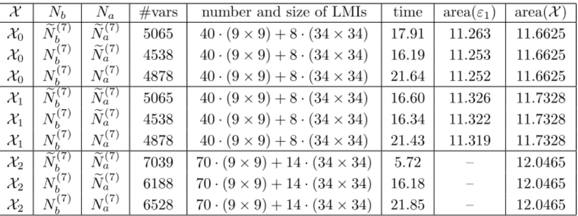 Table 3: Size of annihilators (2nd and 6th columns), and the number of their non- non-redundant rows (3rd and 7th columns)