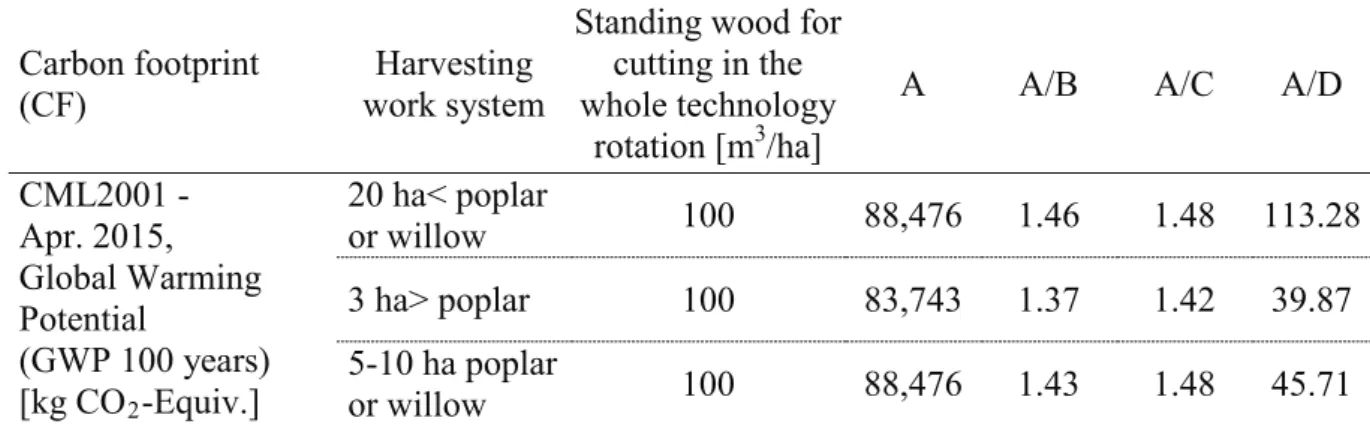 Table 4. Life cycle contribution of certain harvesting work systems according to the carbon  footprint (absolute, incl