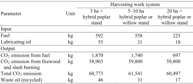 Table 1. Total input and output environmental inventory data of harvesting work systems  per 1 ha of short rotation energy plantations in 2015-2016, winter in the third-year  stand age per 100 m 3 standing wood for cutting (Hungary)