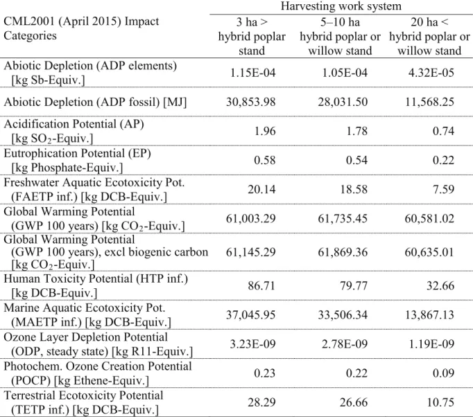 Table 2. Profile of environmental impacts of work systems by impact categories of CML  2001 (April 2015)