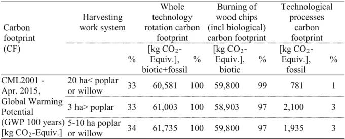 Table 3. Life cycle contribution (%) and carbon footprint-based (absolute, incl. biotic CO 2 ) ranking of the certain harvesting technologies