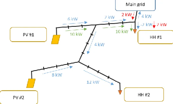 Figure 2: The procedure of DNUT calculation if the 8 kW  sale order of PV#1 was hit by HH#1