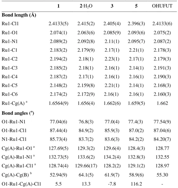 Table  1.  Selected  bond  distances  (Å)  and  angles  ( o )  of  the  studied  Ru(II)(η 6 -toluene)  picolinate  complexes in crystals 1-3, 5 and [Ru( 6 -C 6 H 6 )(pic)(Cl)] (OHUFUT [49]) 